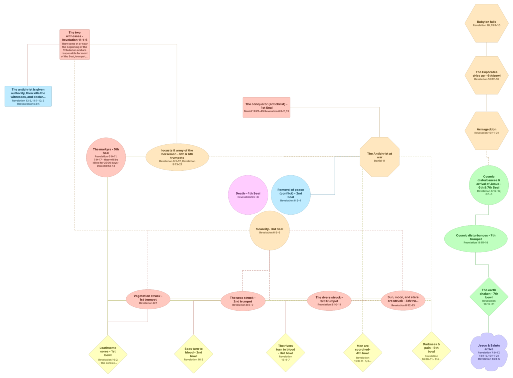 A timeline of the 7-year tribulation - Robert Wimer